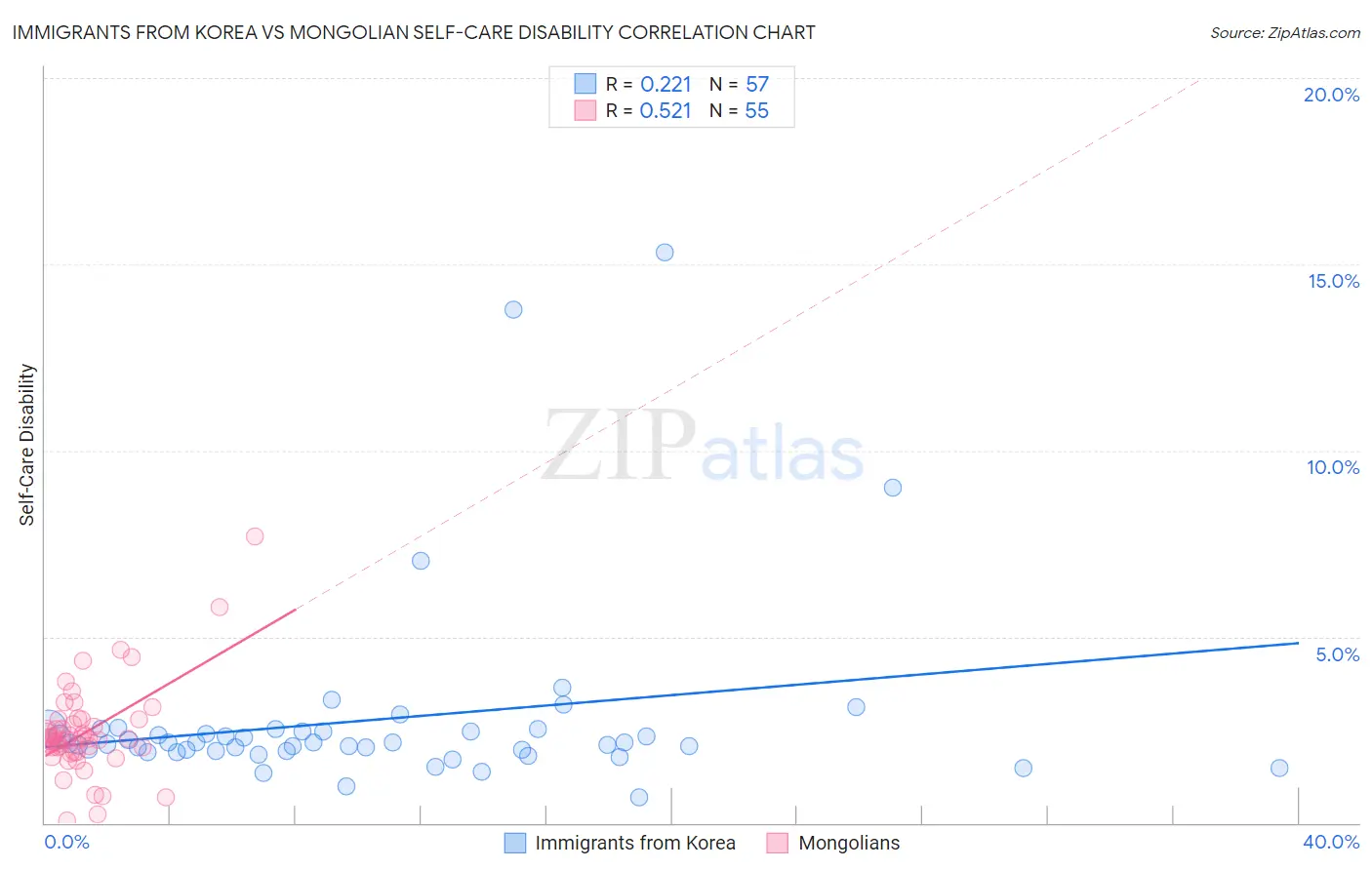 Immigrants from Korea vs Mongolian Self-Care Disability