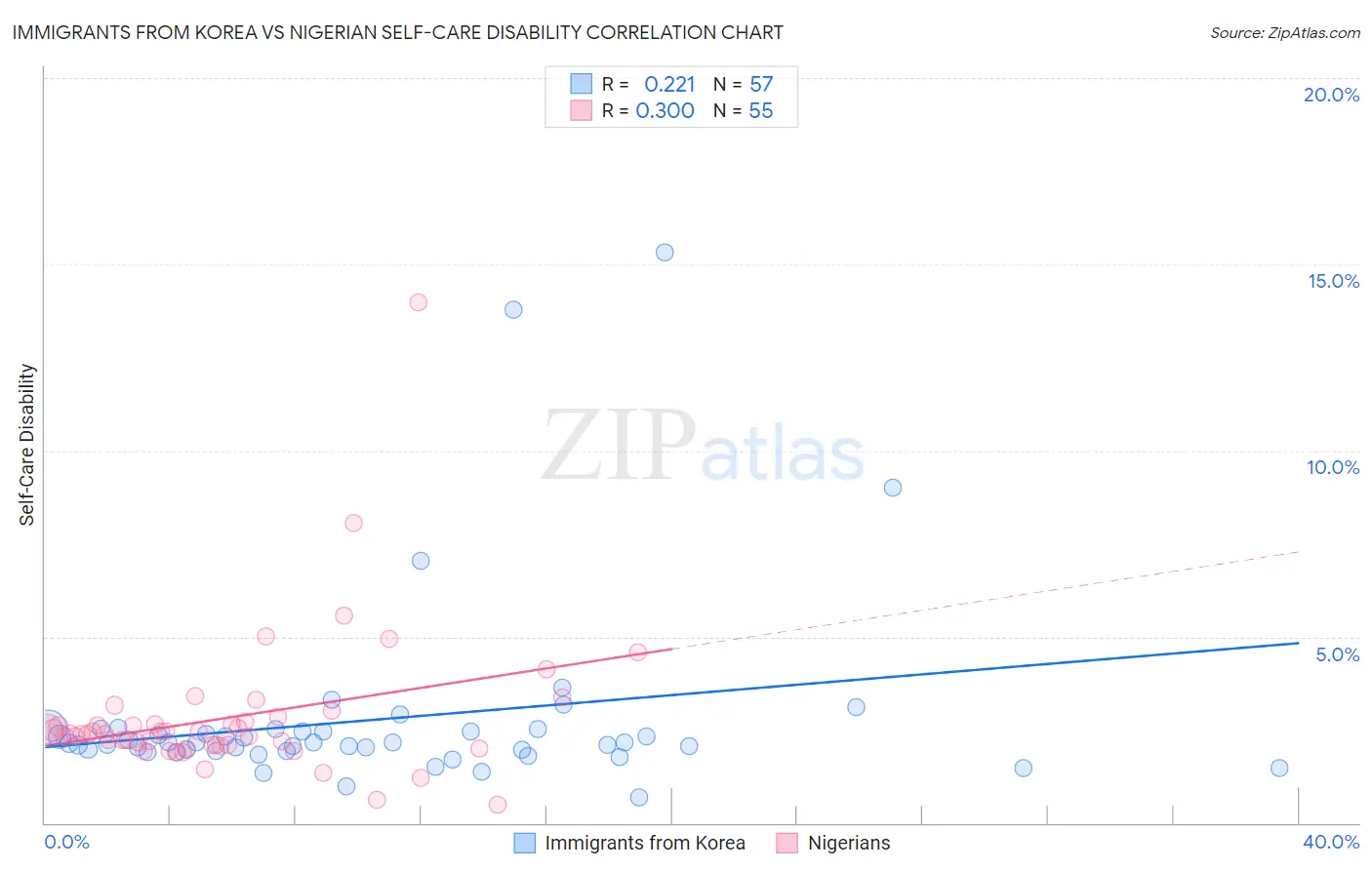 Immigrants from Korea vs Nigerian Self-Care Disability