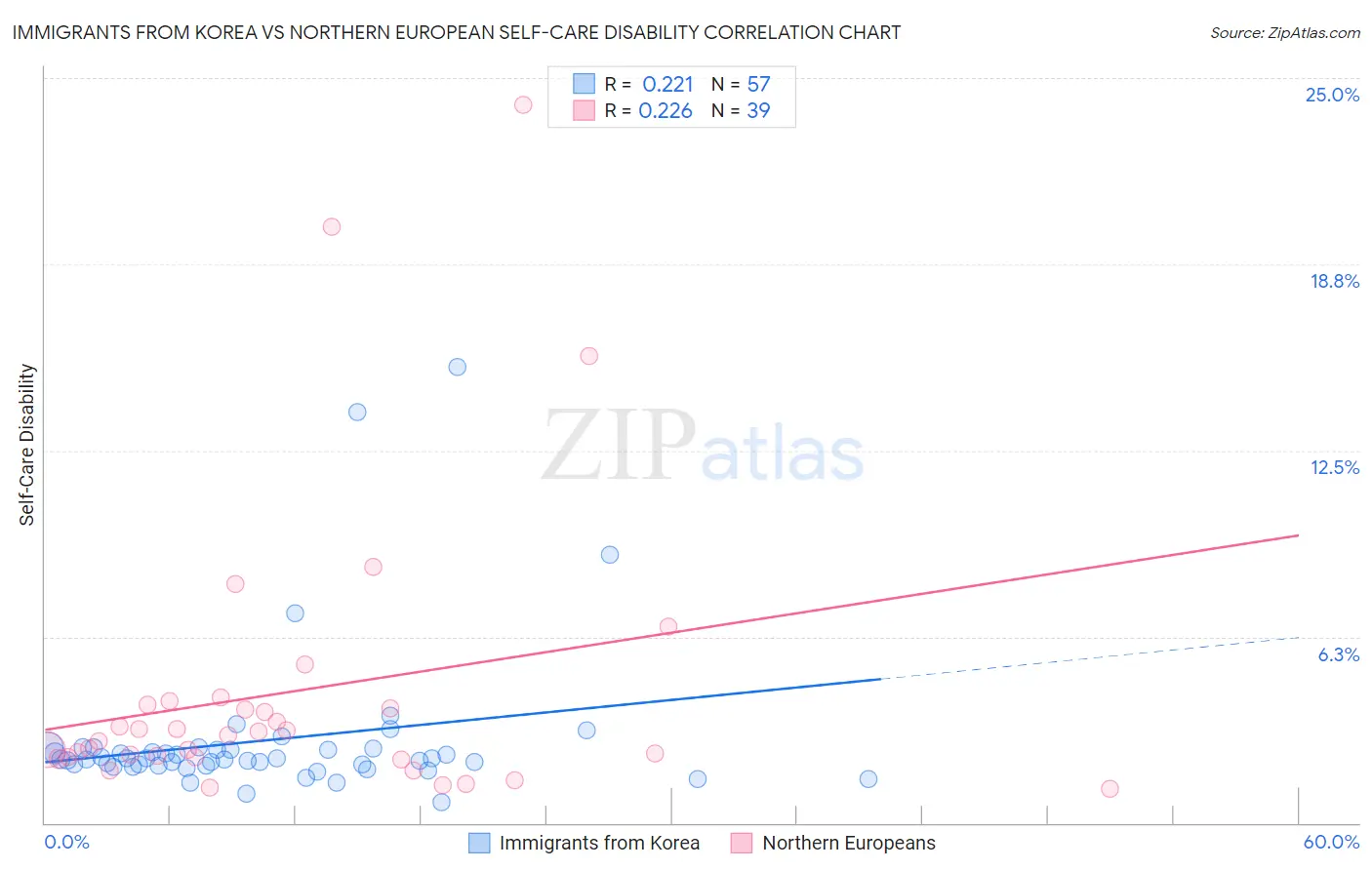 Immigrants from Korea vs Northern European Self-Care Disability