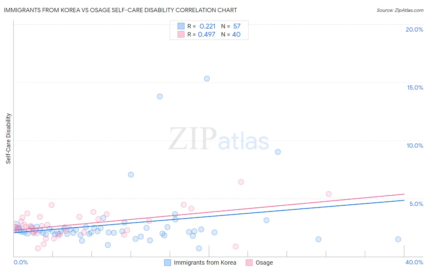 Immigrants from Korea vs Osage Self-Care Disability