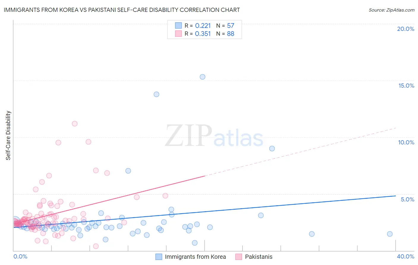 Immigrants from Korea vs Pakistani Self-Care Disability