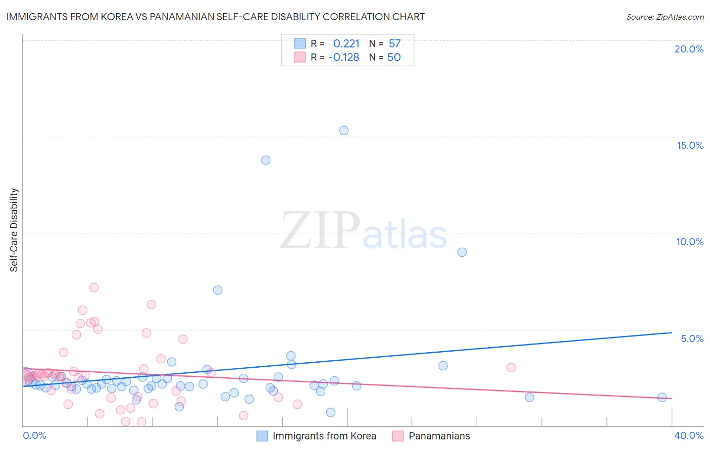 Immigrants from Korea vs Panamanian Self-Care Disability