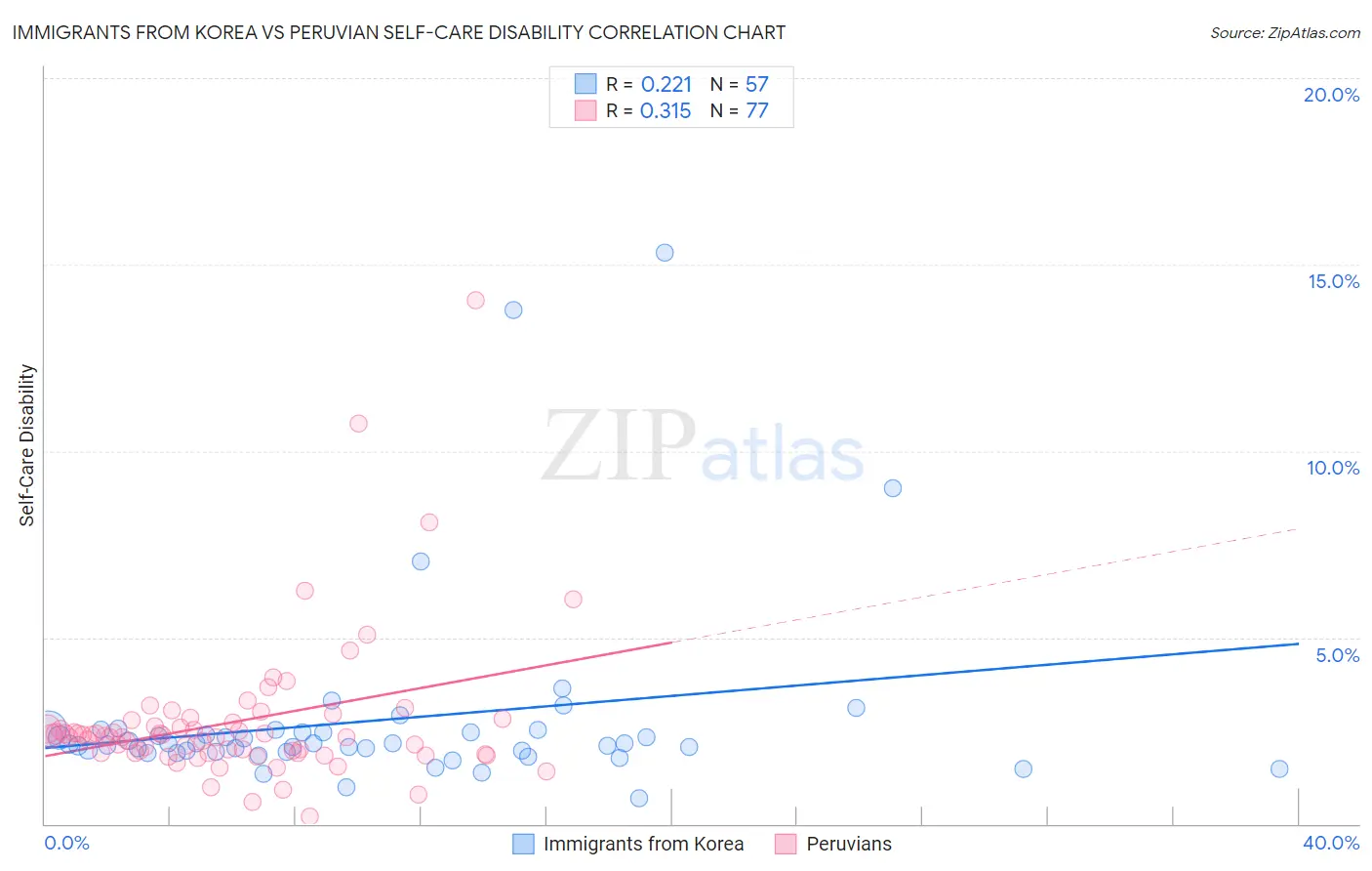 Immigrants from Korea vs Peruvian Self-Care Disability