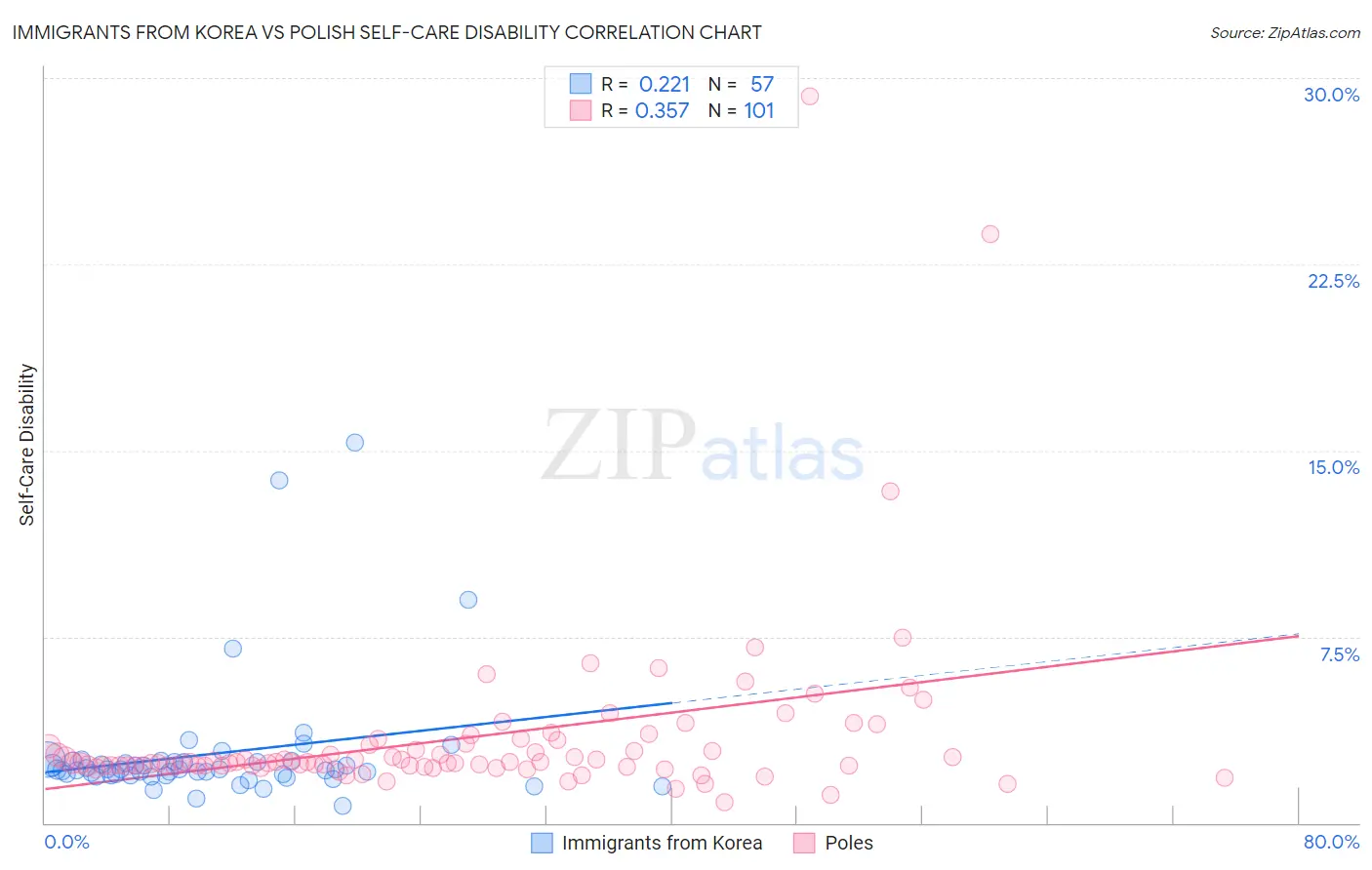Immigrants from Korea vs Polish Self-Care Disability