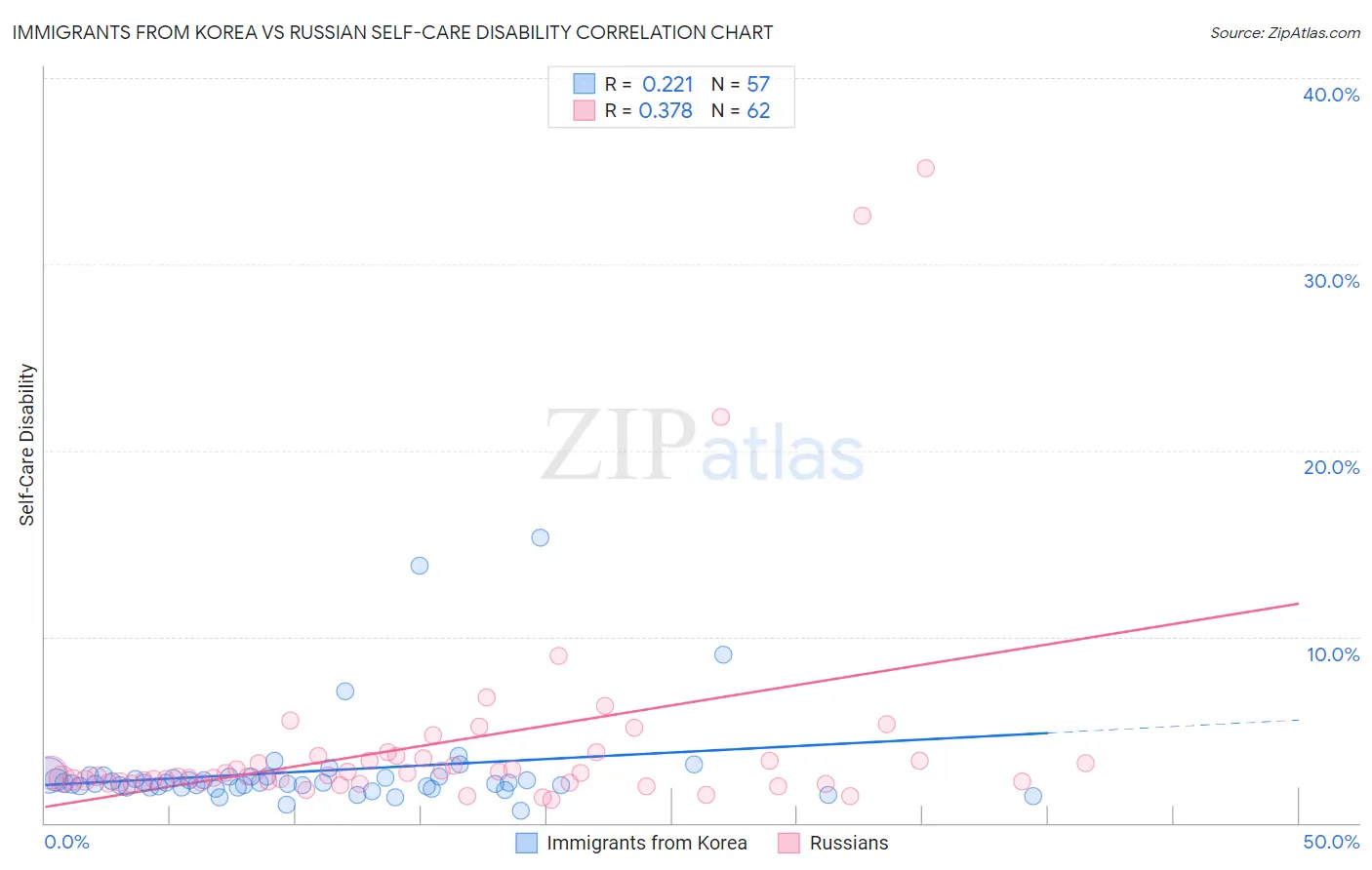 Immigrants from Korea vs Russian Self-Care Disability
