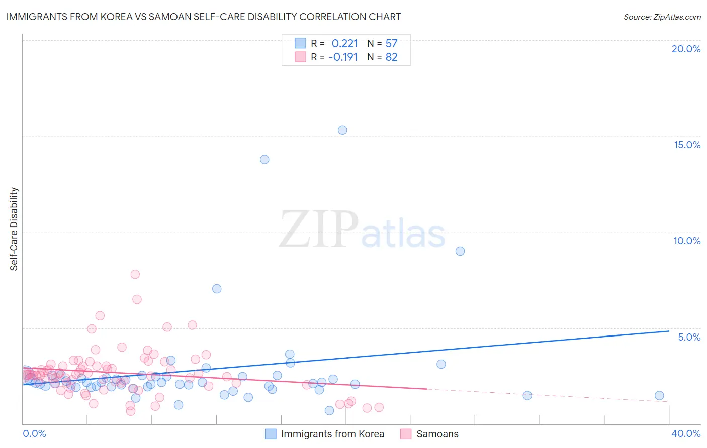 Immigrants from Korea vs Samoan Self-Care Disability