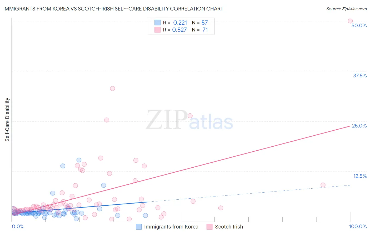 Immigrants from Korea vs Scotch-Irish Self-Care Disability