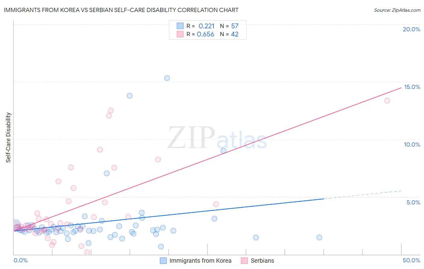 Immigrants from Korea vs Serbian Self-Care Disability