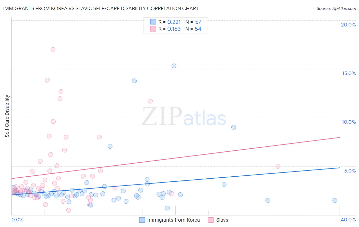 Immigrants from Korea vs Slavic Self-Care Disability