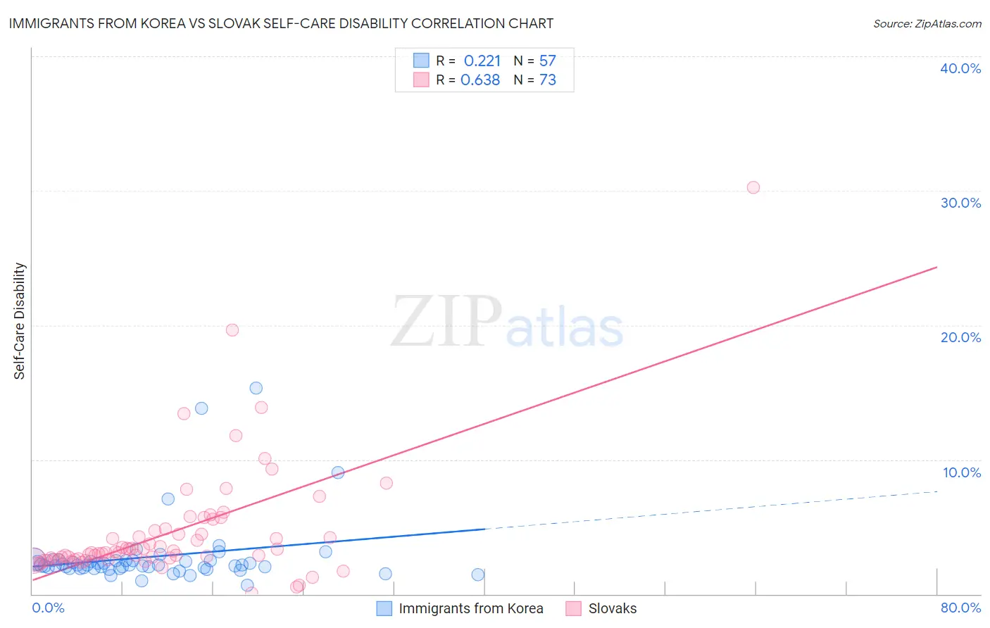 Immigrants from Korea vs Slovak Self-Care Disability