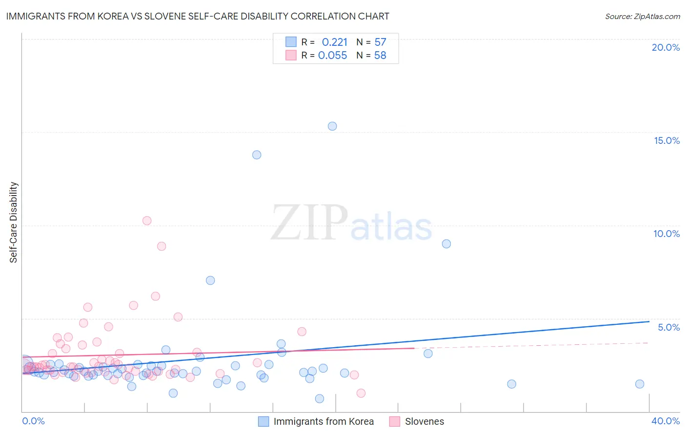 Immigrants from Korea vs Slovene Self-Care Disability