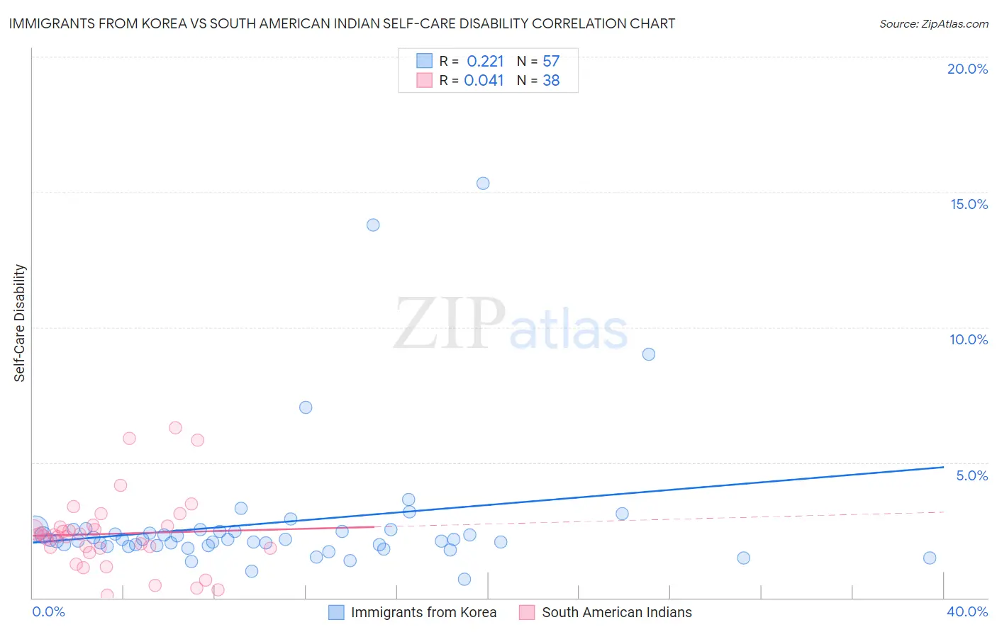 Immigrants from Korea vs South American Indian Self-Care Disability