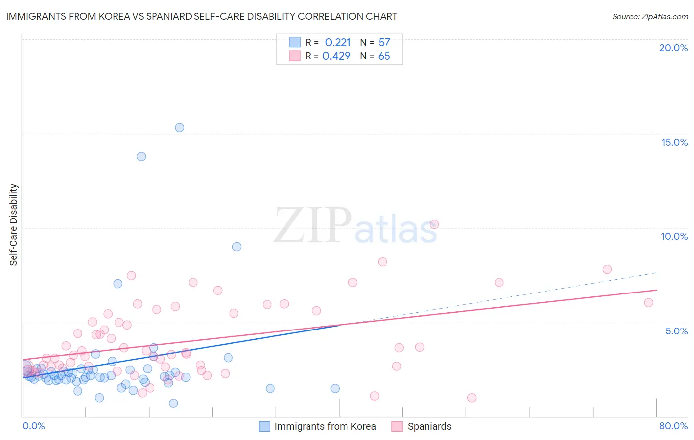 Immigrants from Korea vs Spaniard Self-Care Disability