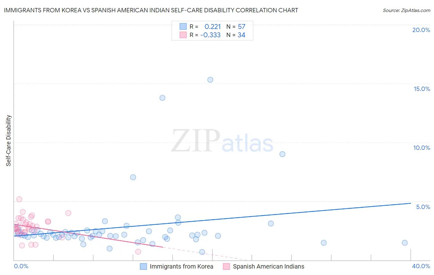 Immigrants from Korea vs Spanish American Indian Self-Care Disability