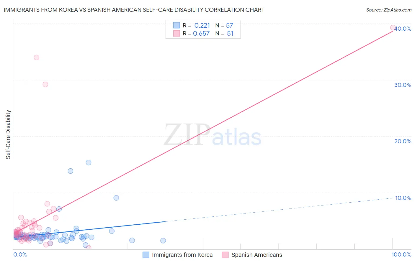 Immigrants from Korea vs Spanish American Self-Care Disability
