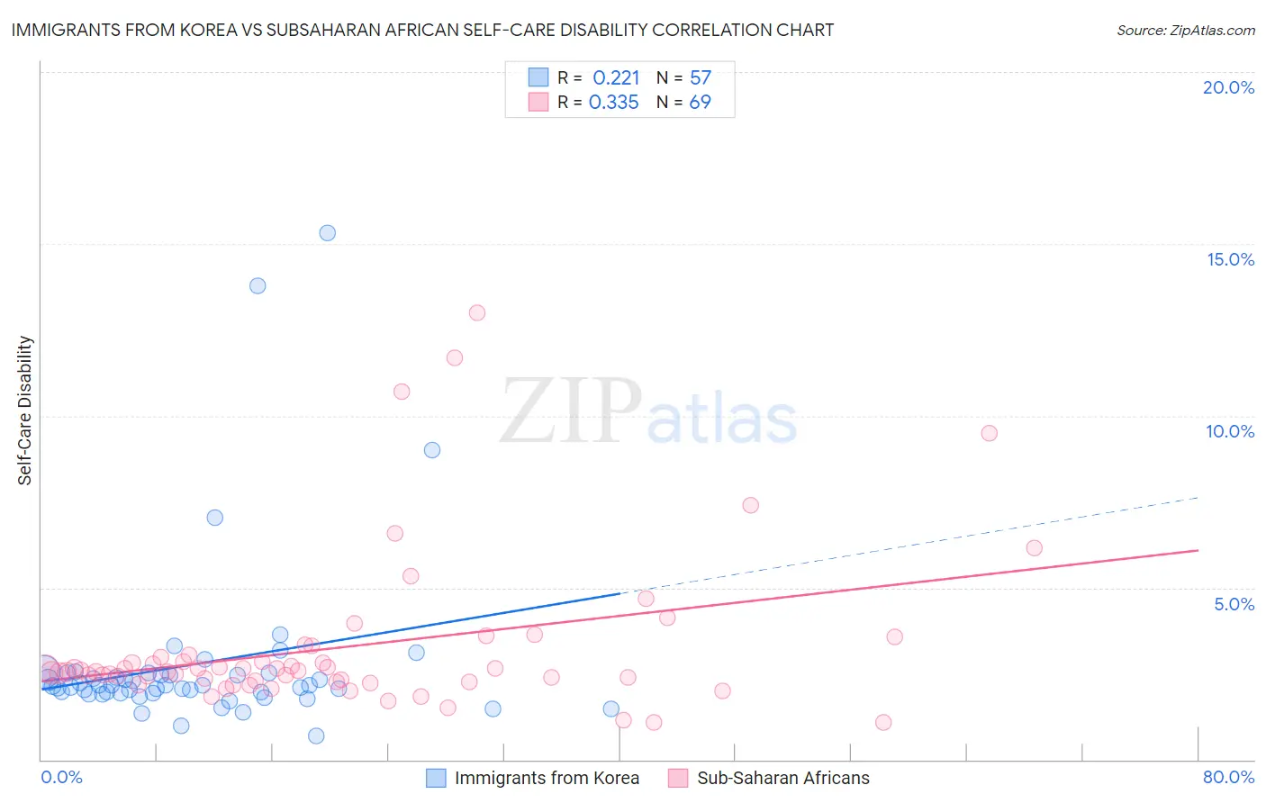 Immigrants from Korea vs Subsaharan African Self-Care Disability