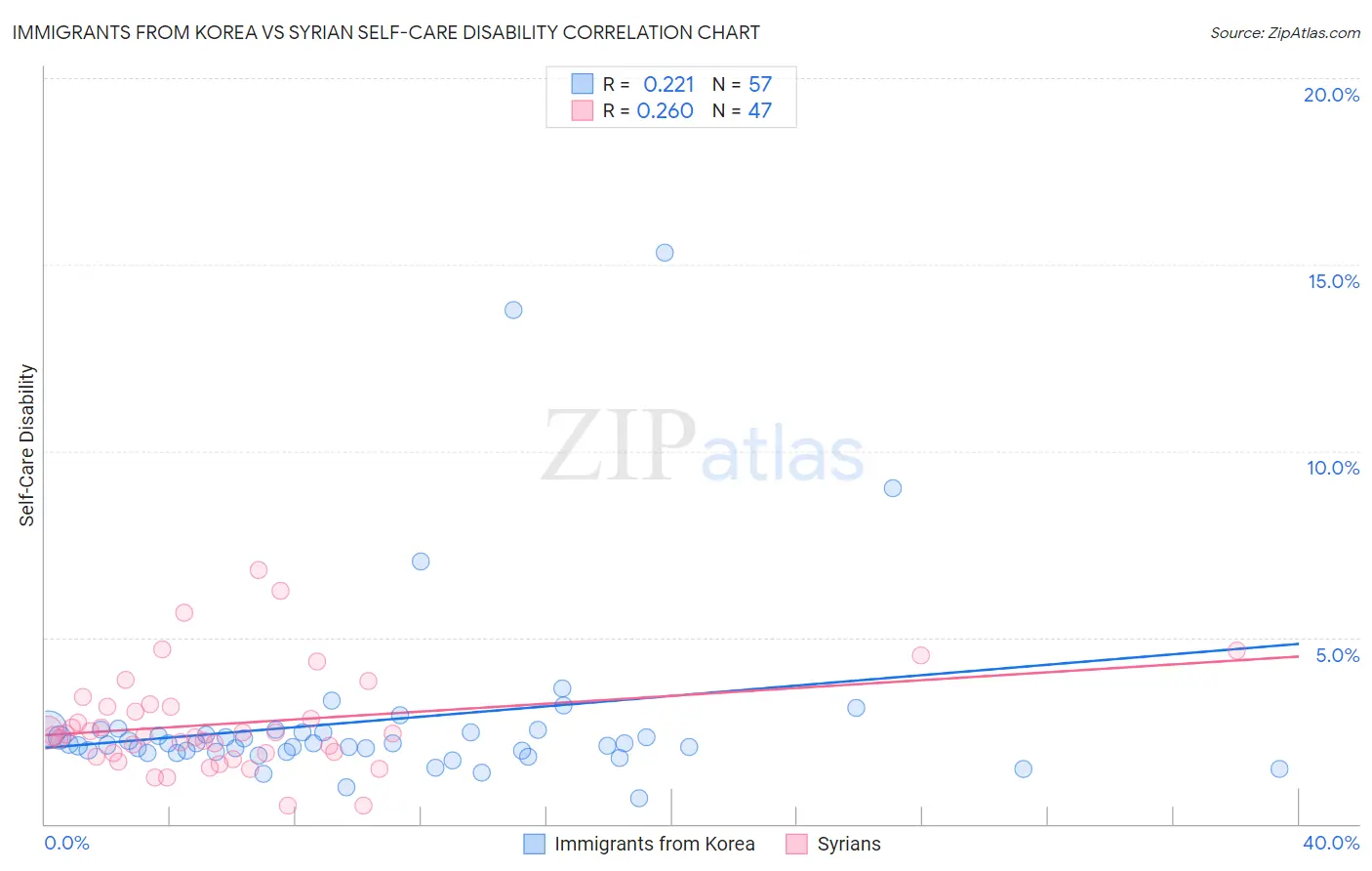 Immigrants from Korea vs Syrian Self-Care Disability