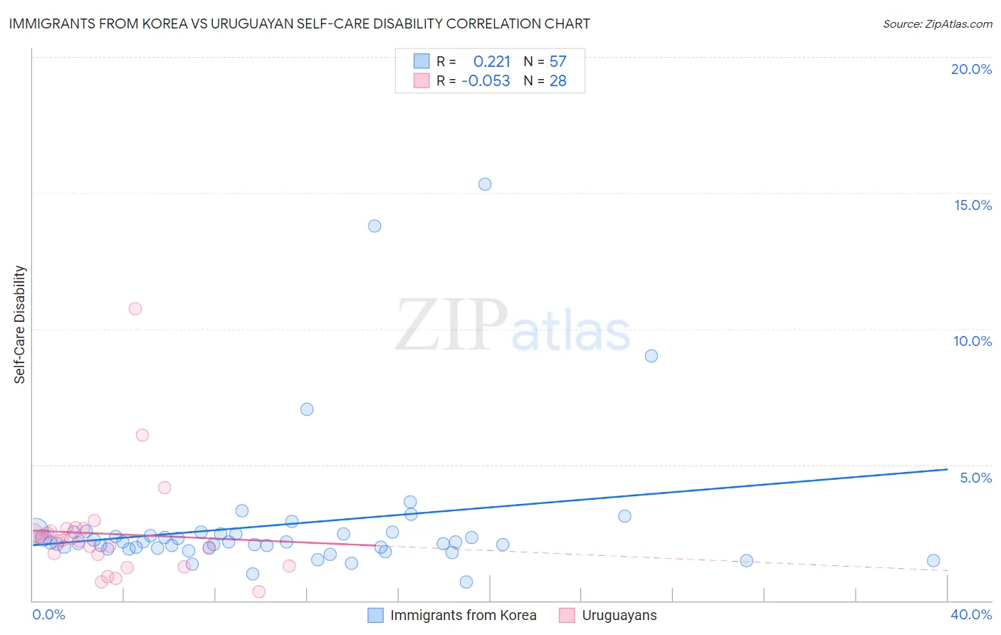 Immigrants from Korea vs Uruguayan Self-Care Disability