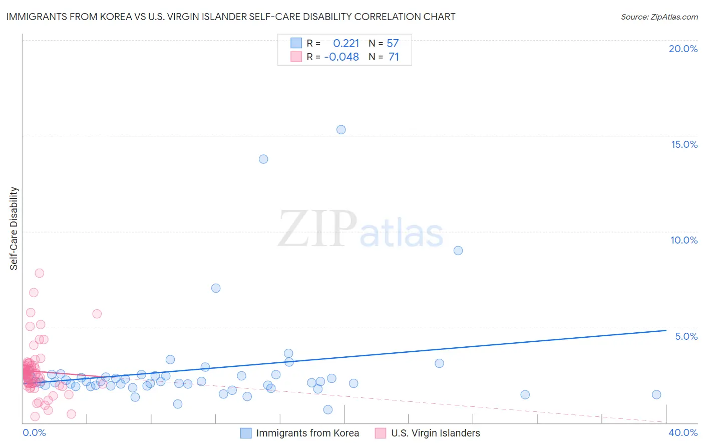 Immigrants from Korea vs U.S. Virgin Islander Self-Care Disability