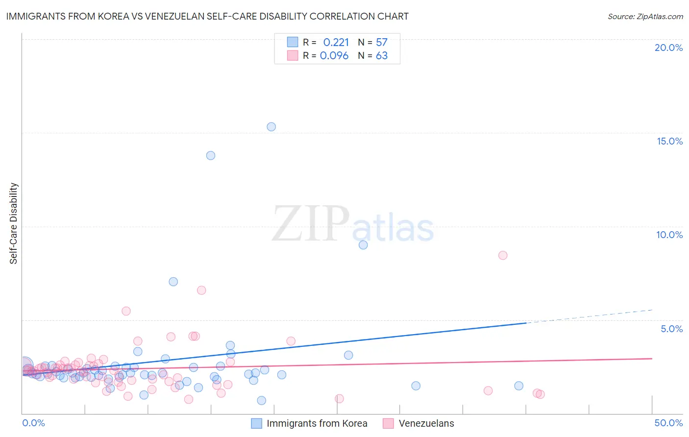 Immigrants from Korea vs Venezuelan Self-Care Disability