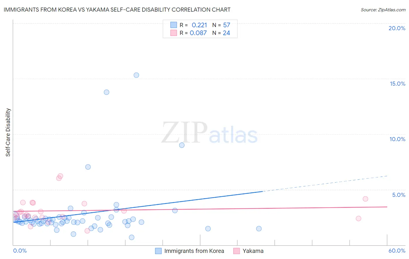 Immigrants from Korea vs Yakama Self-Care Disability