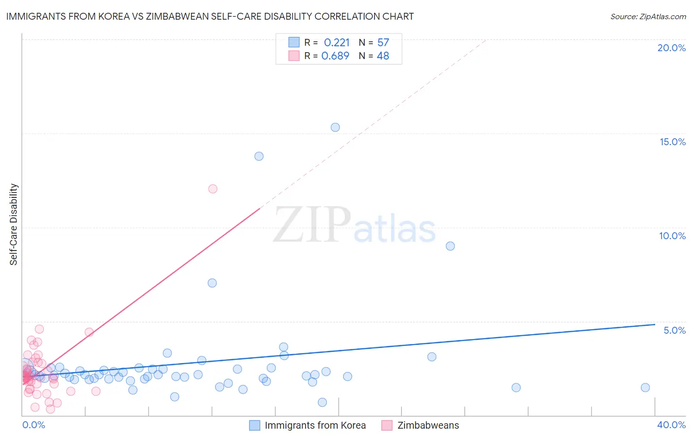 Immigrants from Korea vs Zimbabwean Self-Care Disability