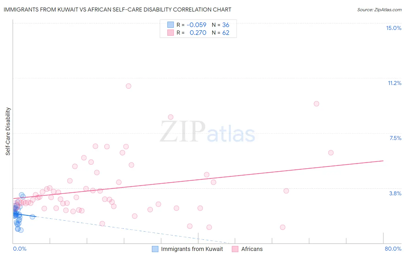 Immigrants from Kuwait vs African Self-Care Disability