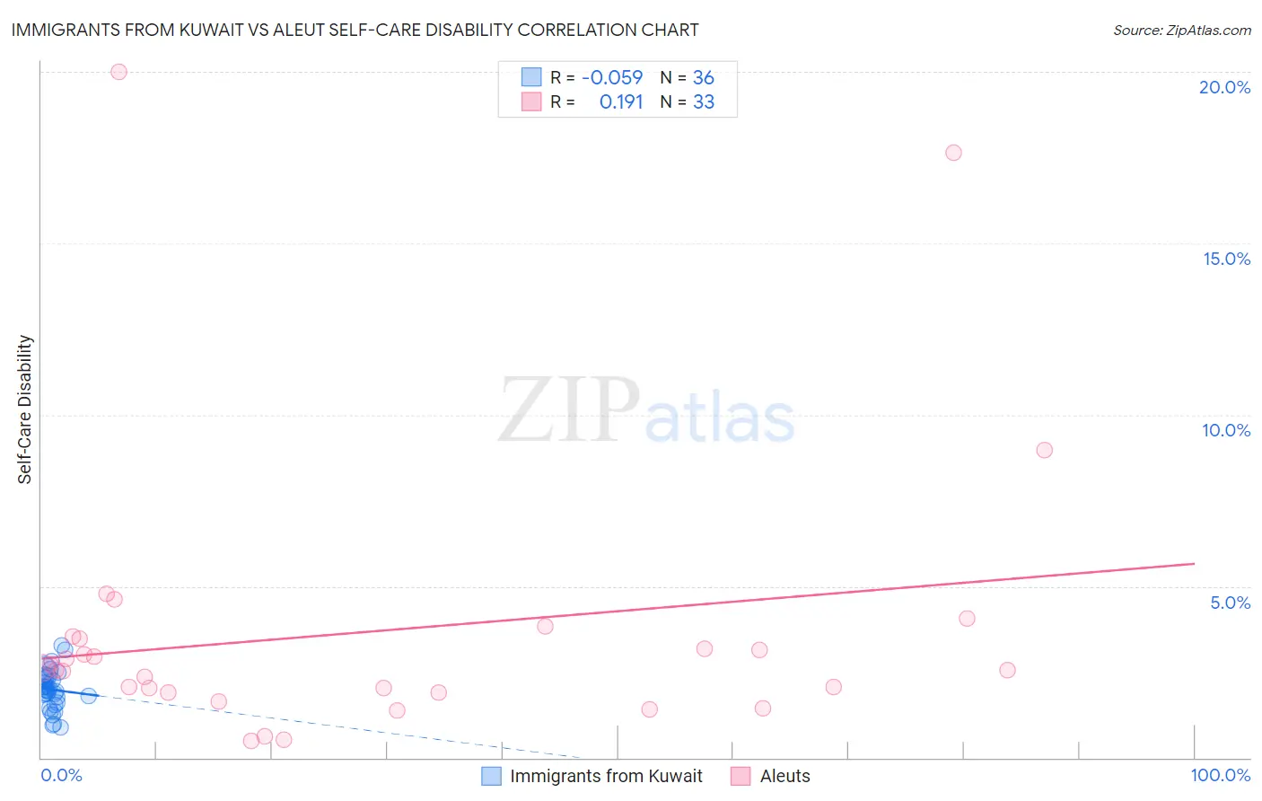 Immigrants from Kuwait vs Aleut Self-Care Disability