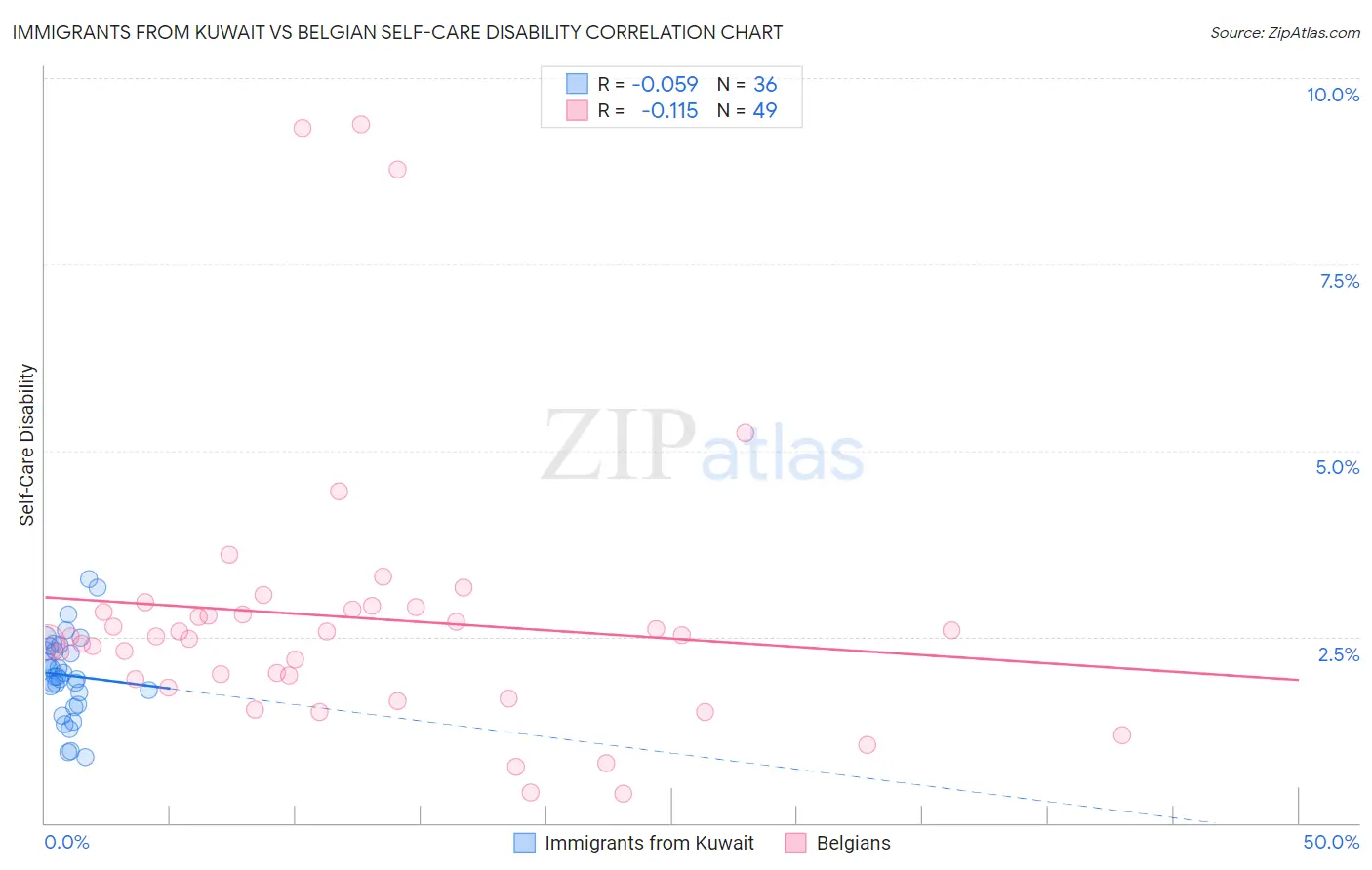 Immigrants from Kuwait vs Belgian Self-Care Disability