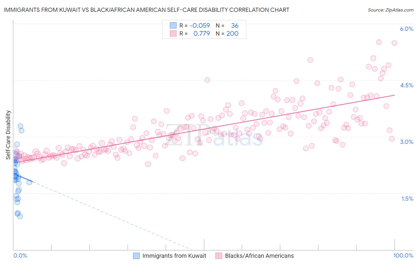 Immigrants from Kuwait vs Black/African American Self-Care Disability