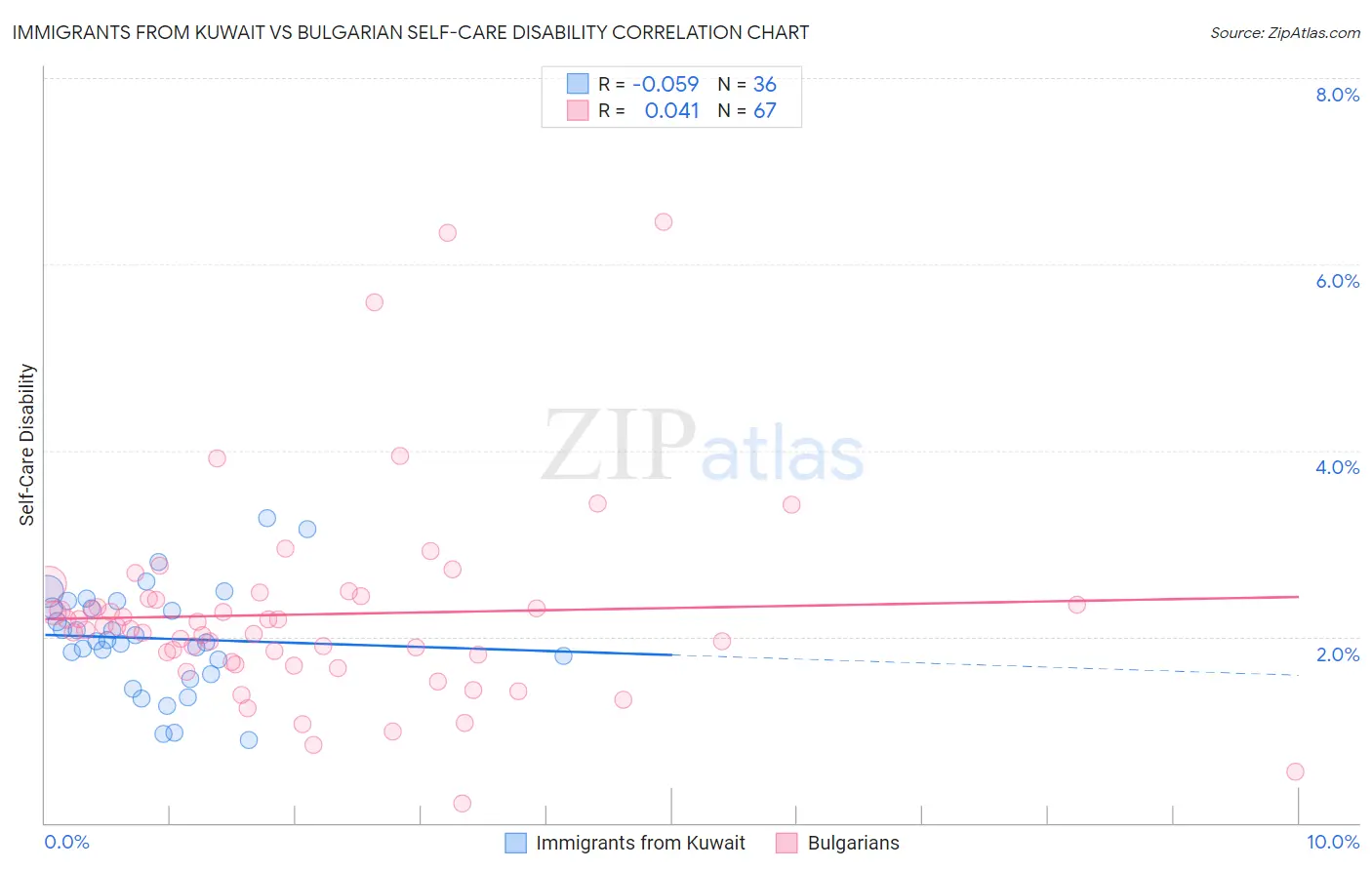 Immigrants from Kuwait vs Bulgarian Self-Care Disability