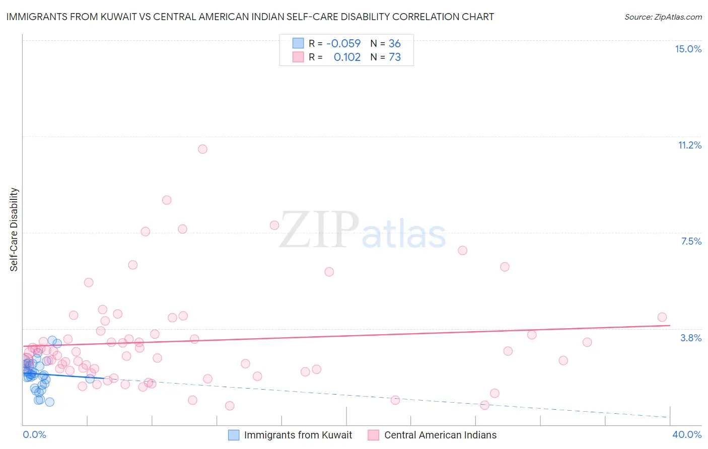 Immigrants from Kuwait vs Central American Indian Self-Care Disability