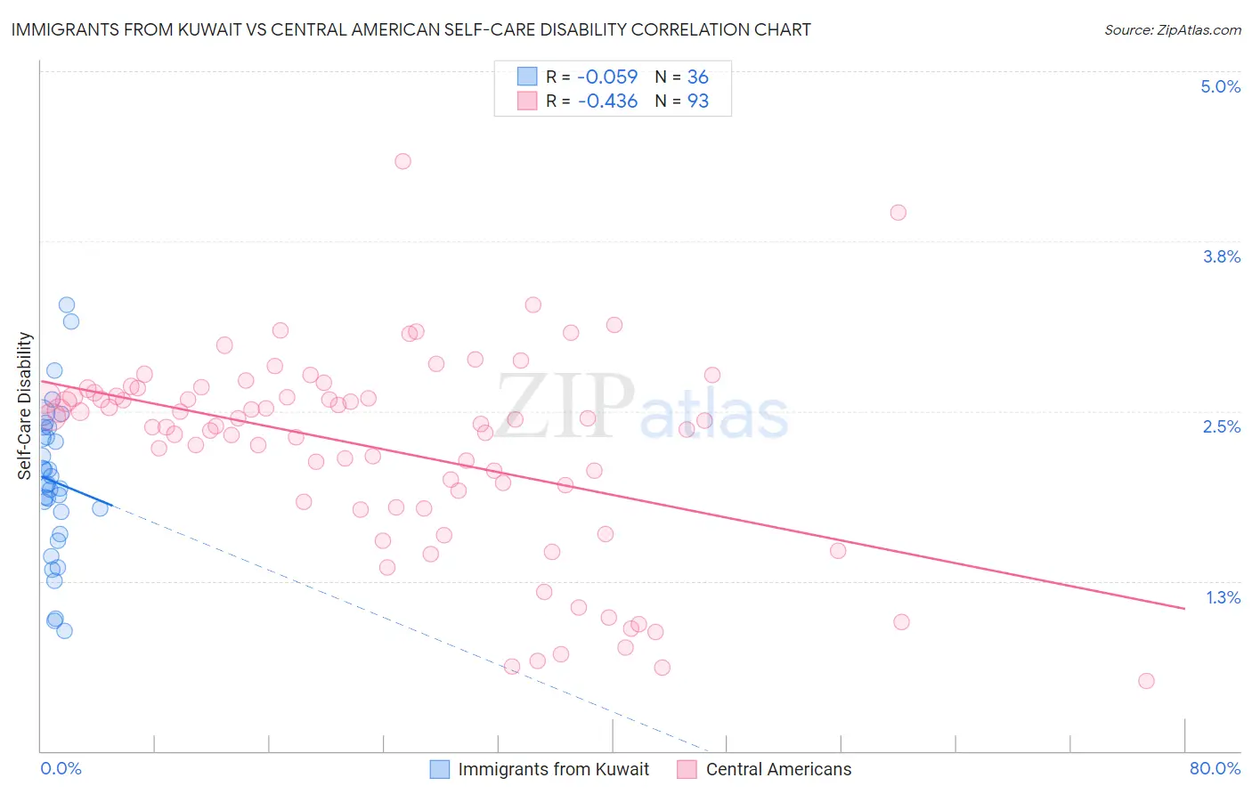 Immigrants from Kuwait vs Central American Self-Care Disability