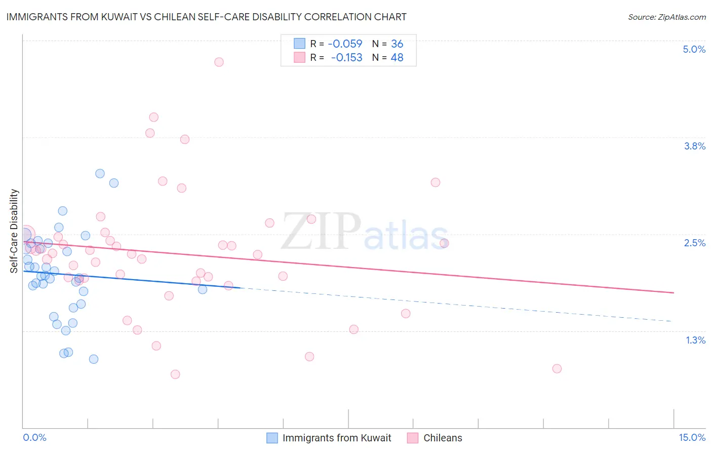 Immigrants from Kuwait vs Chilean Self-Care Disability