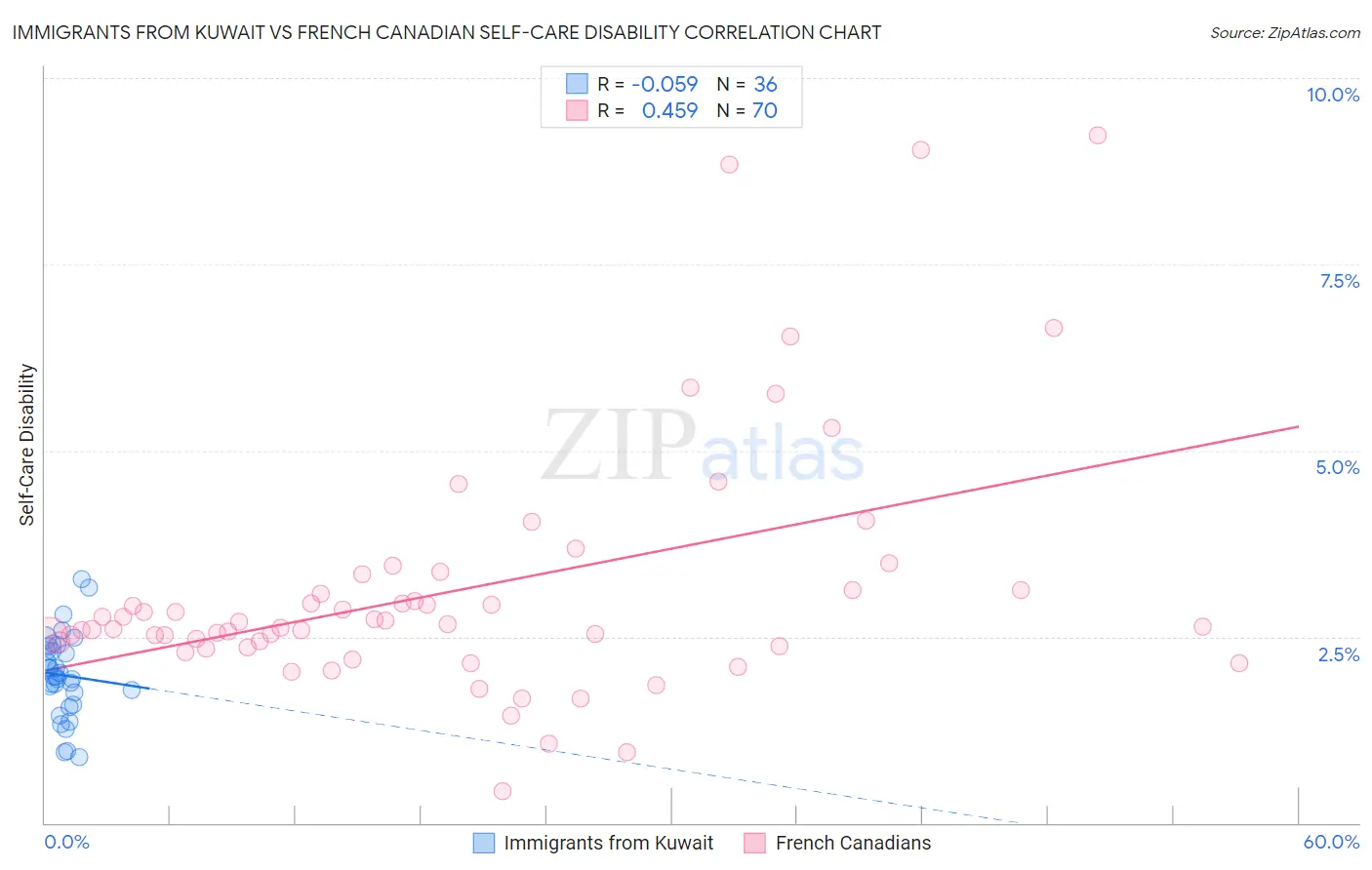 Immigrants from Kuwait vs French Canadian Self-Care Disability