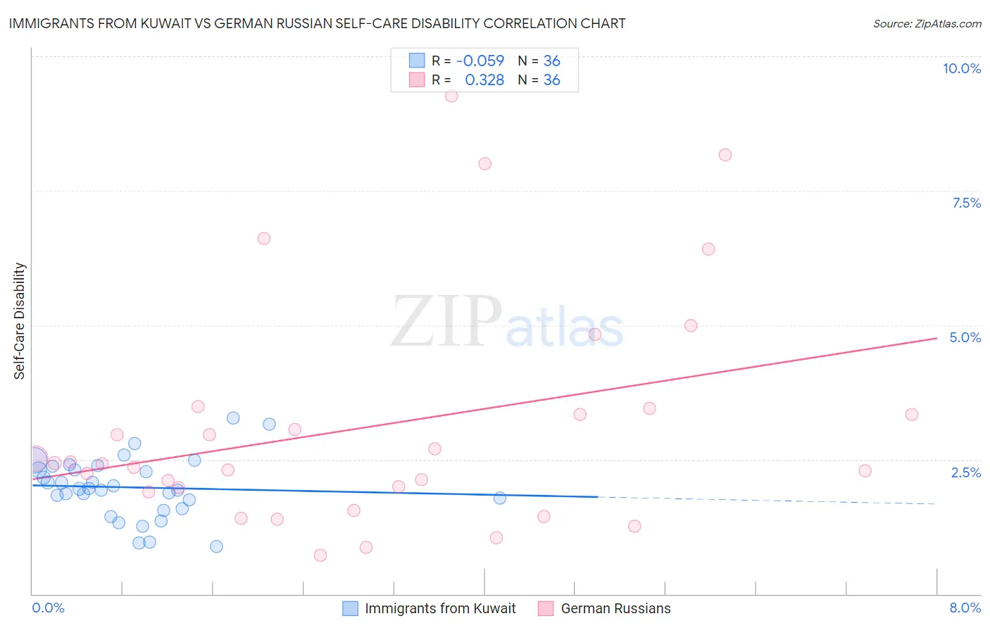 Immigrants from Kuwait vs German Russian Self-Care Disability