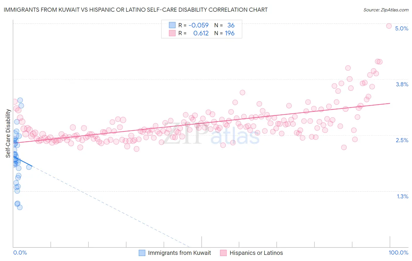 Immigrants from Kuwait vs Hispanic or Latino Self-Care Disability