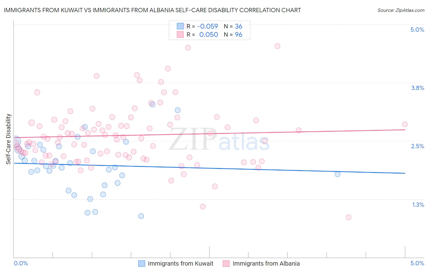 Immigrants from Kuwait vs Immigrants from Albania Self-Care Disability