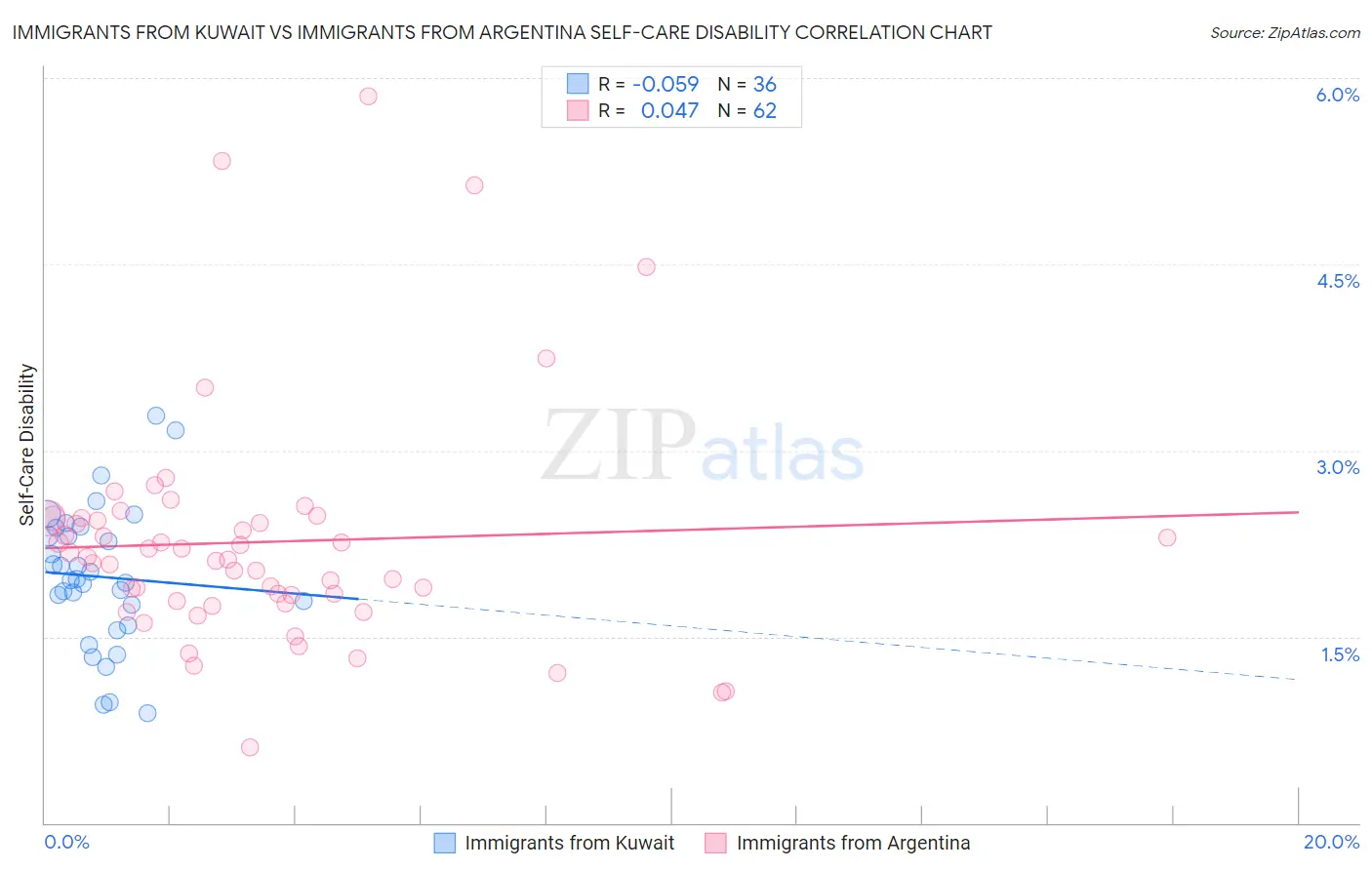 Immigrants from Kuwait vs Immigrants from Argentina Self-Care Disability