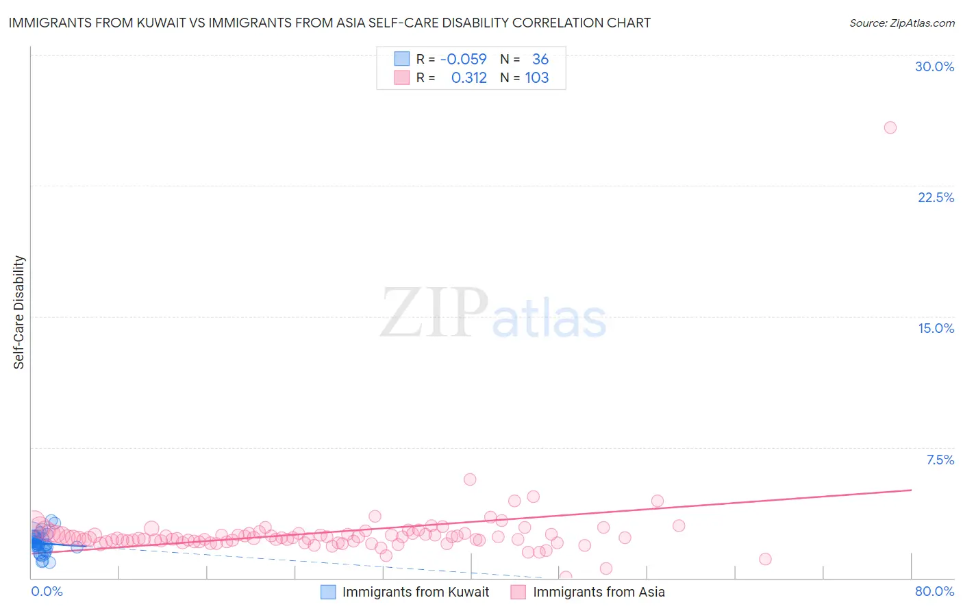 Immigrants from Kuwait vs Immigrants from Asia Self-Care Disability