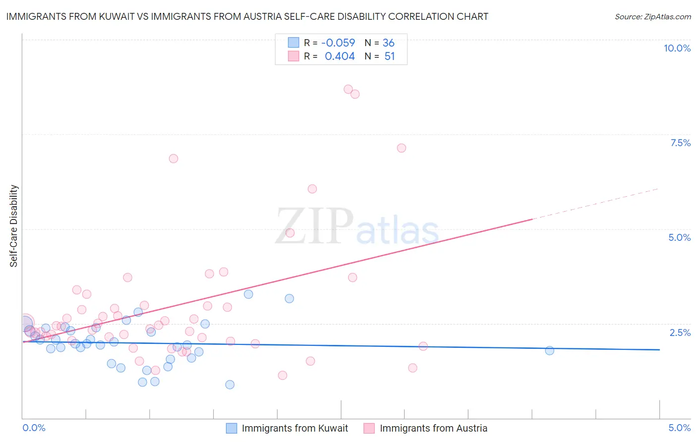 Immigrants from Kuwait vs Immigrants from Austria Self-Care Disability