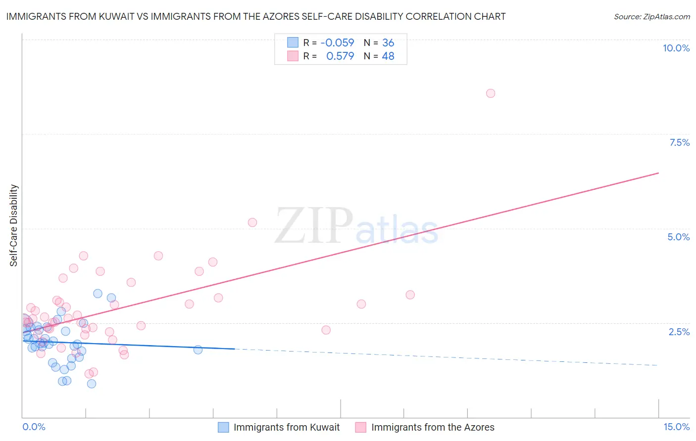 Immigrants from Kuwait vs Immigrants from the Azores Self-Care Disability