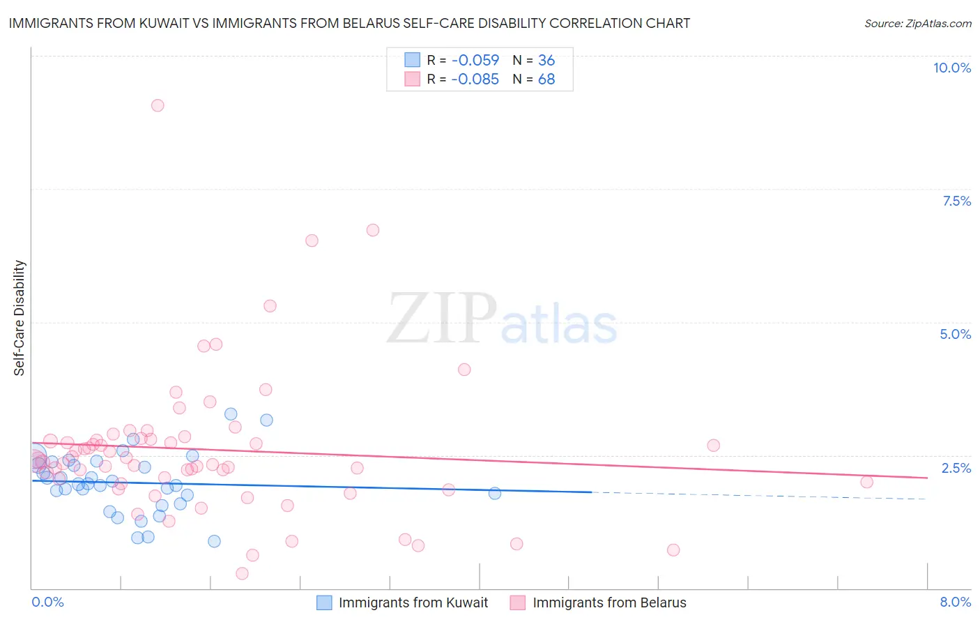 Immigrants from Kuwait vs Immigrants from Belarus Self-Care Disability