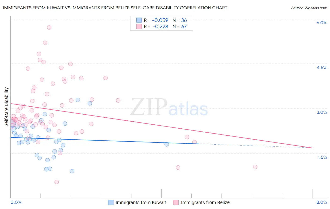 Immigrants from Kuwait vs Immigrants from Belize Self-Care Disability