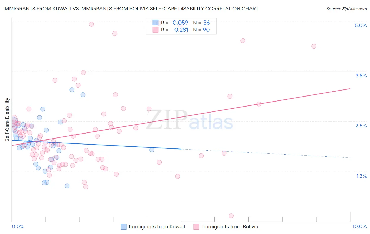 Immigrants from Kuwait vs Immigrants from Bolivia Self-Care Disability