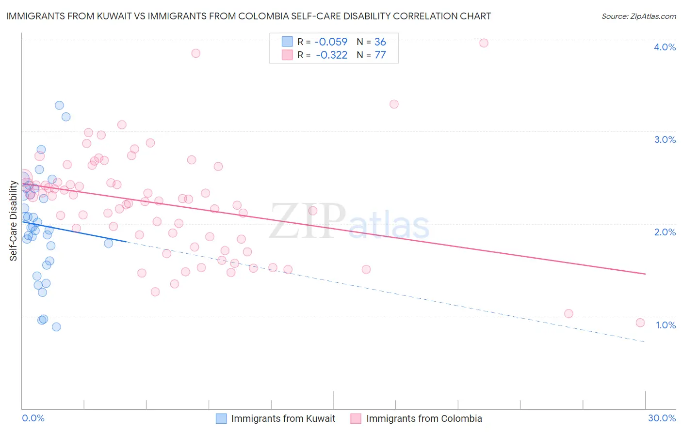 Immigrants from Kuwait vs Immigrants from Colombia Self-Care Disability