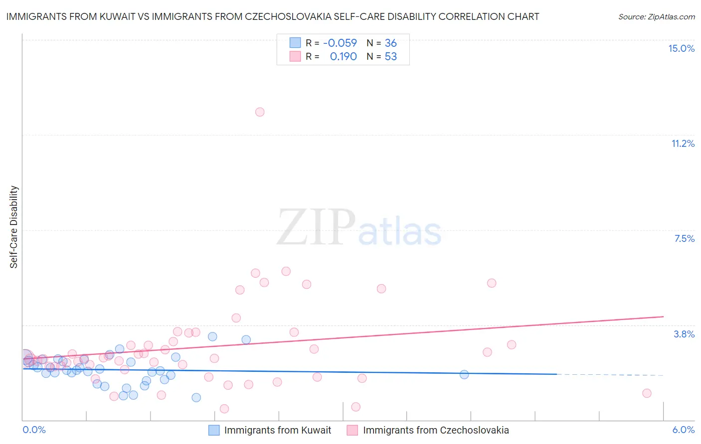 Immigrants from Kuwait vs Immigrants from Czechoslovakia Self-Care Disability