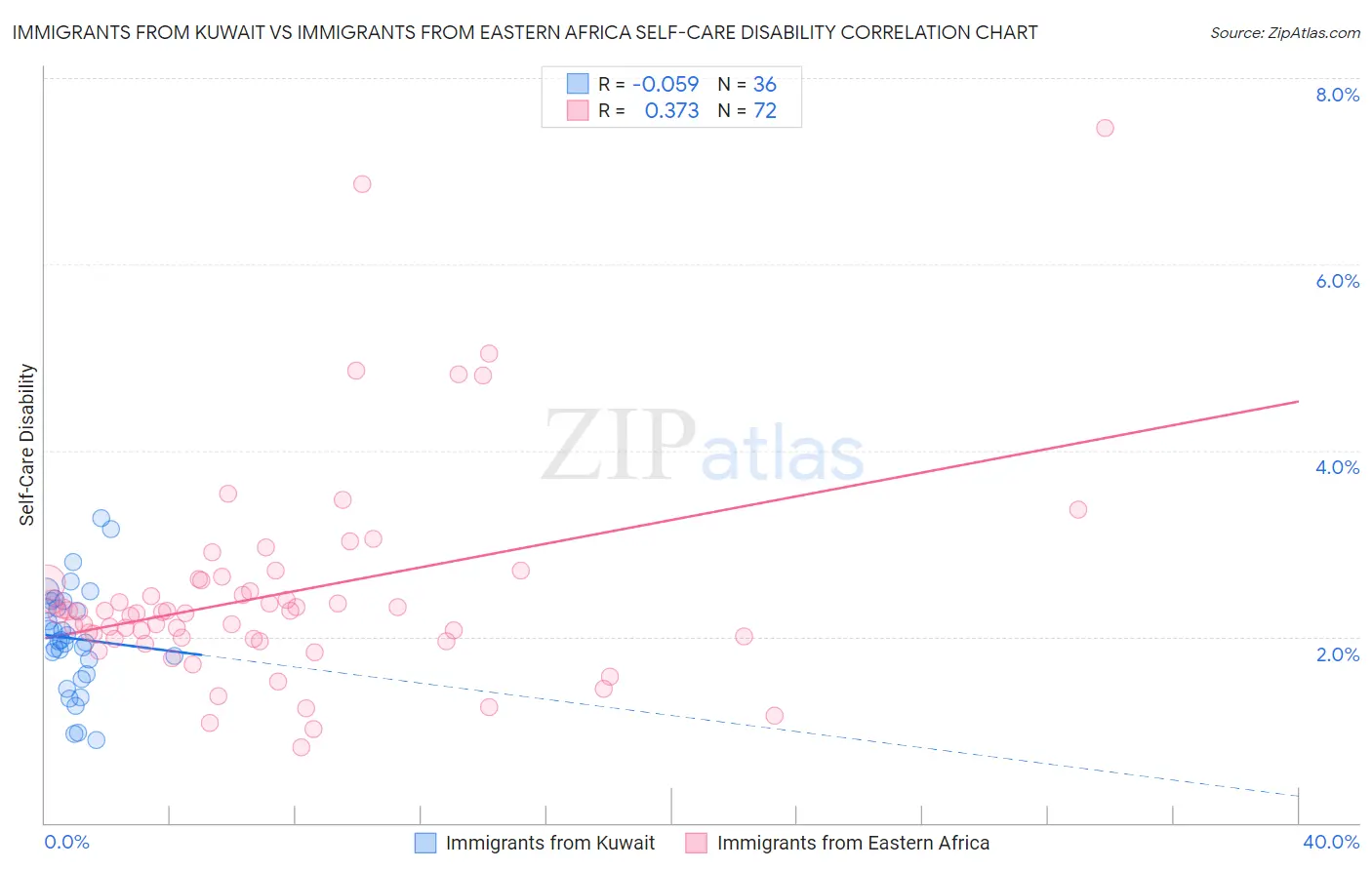 Immigrants from Kuwait vs Immigrants from Eastern Africa Self-Care Disability