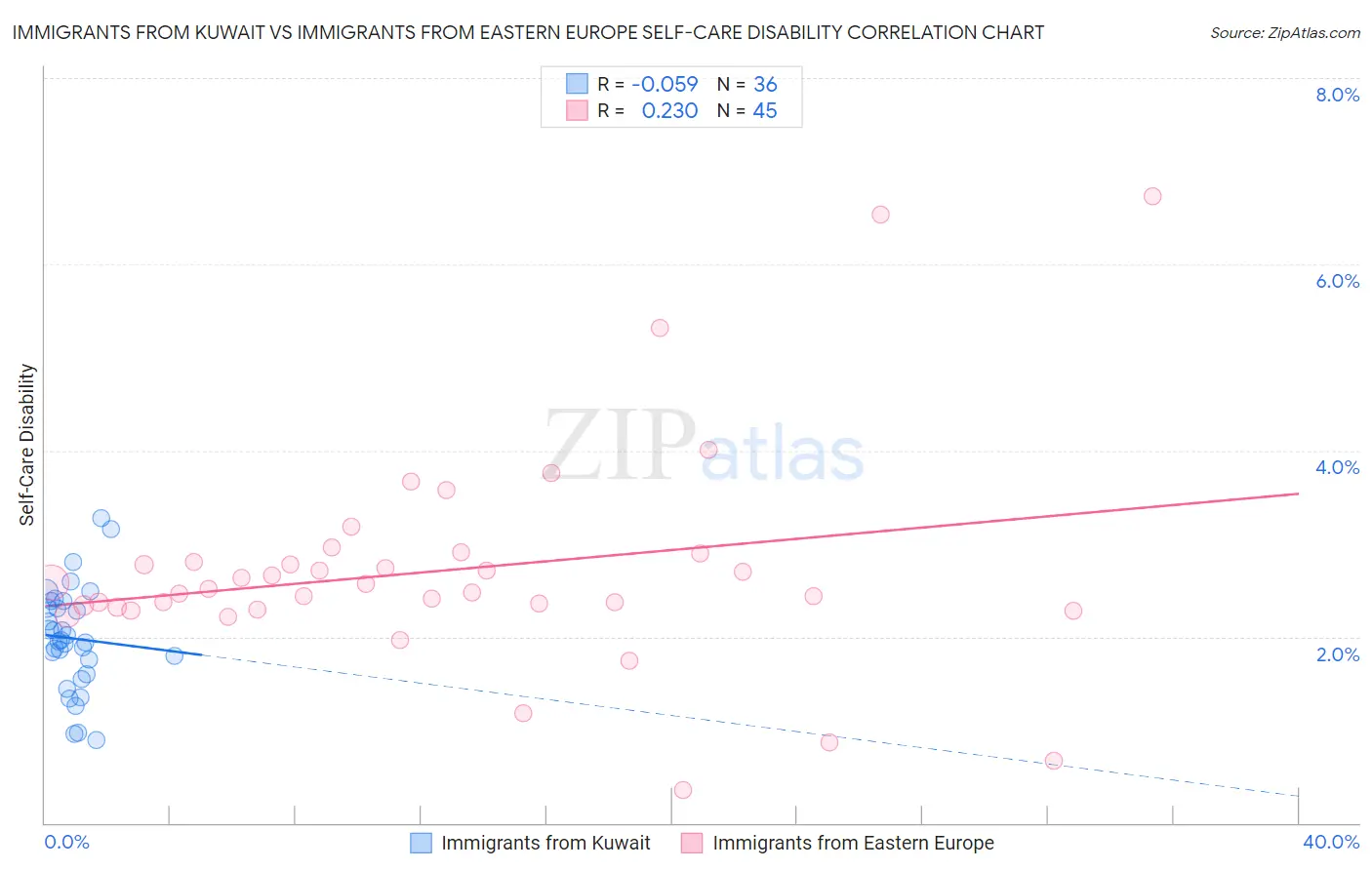 Immigrants from Kuwait vs Immigrants from Eastern Europe Self-Care Disability