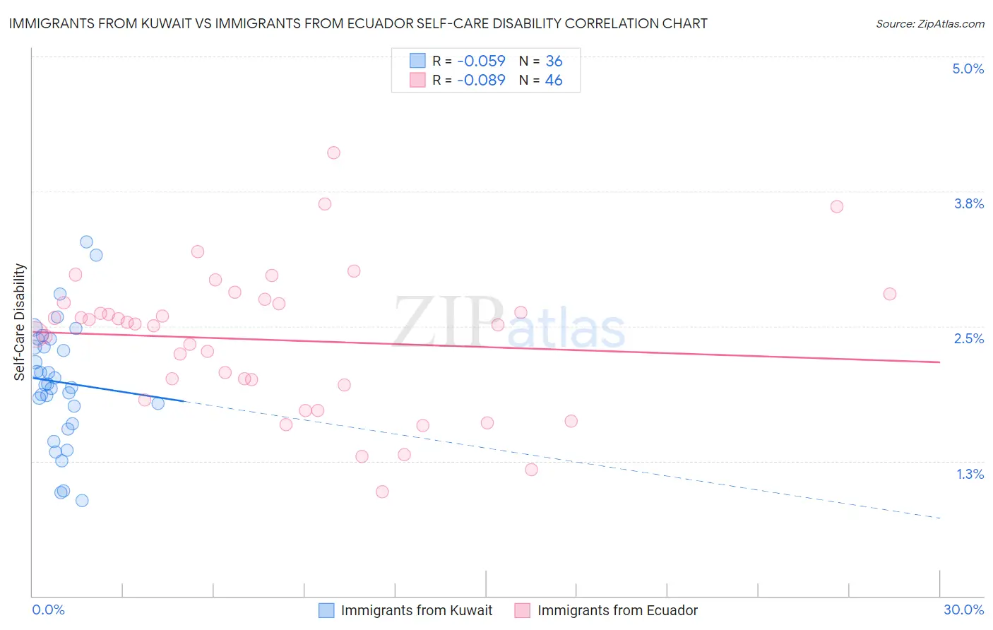 Immigrants from Kuwait vs Immigrants from Ecuador Self-Care Disability